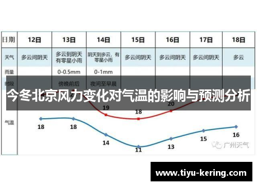 今冬北京风力变化对气温的影响与预测分析
